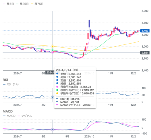 12月10日、本ページでは、中国当局が更なる金融緩和を宣言したことと、それに伴う中国株高について分析します。