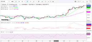 12月16日、本ページでは、先週ビットコインが記録的な上昇を続けている件について、その背景と今後のトレンドを分析します。