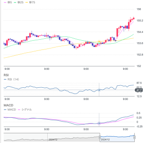 本日は、先ほど発表された日銀の政策金利据え置きとFRBの0.25pt利下げに関して、マクロ経済の状況を踏まえつつ、その内容と今後の動向を分析していきます。メインテーマは日米両中央銀行の動向と、ドル円のテクニカル分析。