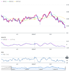 本日は、昨日大幅に上昇したドル円に関して、現在のマクロ経済の状況を踏まえつつ、その背景と今後どの動向を分析していきます。メインテーマは上昇するドル円とオージードルのテクニカル分析。