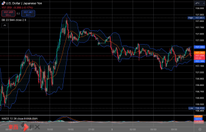 今日2025年1月3日金曜日の日本の東京外国為替市場も正月三が日で休場だったが、世界FX市場の今朝9時頃から今夜17時頃までの対ドル円相場の為替レートの値動きは、円の安値でドルの高値の157円46銭付近から、円の高値でドルの安値の157円4銭付近の値幅約42銭で、今夜17時...