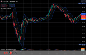 今日2025年1月7日火曜日の日本の東京外国為替市場の今朝9時頃から今夜17時頃までの対ドル円相場の為替レートの値動きは、円の安値でドルの高値の158円42銭付近から、円の高値でドルの安値の157円46銭付近の値幅約96銭で、今夜17時の東京外国為替市場の対ドル円相場の終値は157円52〜53銭付近と、...