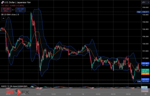 今日2025年1月10日金曜日の日本の東京外国為替市場の今朝9時頃から今夜17時頃までの対ドル円相場の為替レートの値動きは、円の高値でドルの安値の157円94銭付近から、円の安値でドルの高値の158円45銭付近の値幅約51銭で、今夜17時の東京外国為替市場の対ドル円相場の終値は158円39銭付近と、...