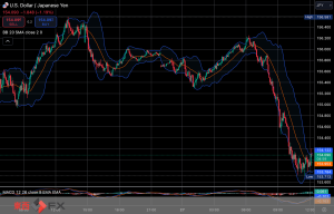 今日2025年1月27日月曜日の日本の東京外国為替市場の今朝9時頃から今夜17時頃までの対ドル円相場の為替レートの値動きは、円の高値でドルの安値の155円29銭付近から、円の安値でドルの高値の156円25銭付近の値幅約96銭で、今夜17時の東京外国為替市場の対ドル円相場の終値は155円89〜91銭付近と、...