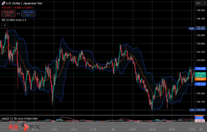 今日2025年1月30日木曜日の日本の東京外国為替市場の今朝9時頃から今夜17時頃までの対ドル円相場の為替レートの値動きは、円の安値でドルの高値の155円20銭付近から、円の高値でドルの安値の154円28銭付近の値幅約92銭で、今夜17時の東京外国為替市場の対ドル円相場の終値は154円50〜51銭付近と、...