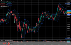 今日2025年2月10日月曜日の日本の東京外国為替市場の今朝9時頃から今夜17時頃までの対ドル円相場の為替レートの値動きは、円の高値でドルの安値の151円62銭付近から、円の安値でドルの高値の152円22銭付近の値幅約60銭で、...