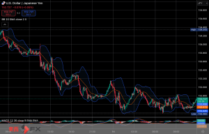 今日2025年2月14日金曜日の日本の東京外国為替市場の今朝9時頃から今夜17時頃までの対ドル円相場の為替レートの値動きは、円の安値でドルの高値の153円10銭付近から、円の高値でドルの安値の152円38銭付近の値幅約72銭で、今夜17時の東京外国為替市場の対ドル円相場の終値は152円70銭付近と、...