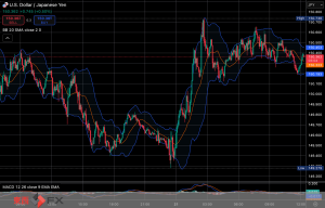 今日2025年2月24日月曜日の日本の東京外国為替市場は祝日休場であるが、世界FX市場における日本市場相当時間の今朝9時頃から今夜17時頃までの対ドル円相場の為替レートの値動きは、円の高値でドルの安値の148円85銭付近から、円の安値でドルの高値の149円55銭付近の値幅約70銭で、今夜17時の東京外国為替市場の終値相当時間の対ドル円相場は149円47〜48銭付近と、...