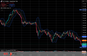今日2025年3月4日火曜日の日本の東京外国為替市場の今朝9時頃から今夜17時頃までの対ドル円相場の為替レートの値動きは、円の高値でドルの安値の148円60銭付近から、円の安値でドルの高値の149円58銭付近の値幅約98銭で、今夜17時の東京外国為替市場の対ドル円相場の終値は149円36銭付近と、...