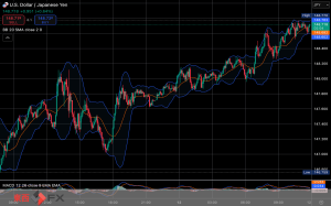 今日2025年3月12日水曜日の日本の東京外国為替市場の今朝9時頃から今夜17時頃までの対ドル円相場の為替レートの値動きは、円の高値でドルの安値の147円85銭付近から、円の安値でドルの高値の148円65銭付近の値幅約80銭で、今夜17時の東京外国為替市場の対ドル円相場の終値は148円64銭付近と、...