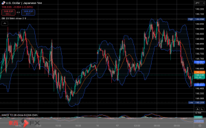 今日2025年3月17日月曜日の日本の東京外国為替市場の今朝9時頃から今夜17時頃までの対ドル円相場の為替レートの値動きは、円の高値でドルの安値の148円47銭付近から、円の安値でドルの高値の149円10銭付近の値幅約63銭で、今夜17時の東京外国為替市場の対ドル円相場の終値は148円85銭付近と、...