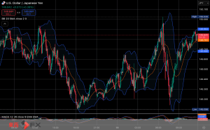 今日2025年3月18日火曜日の日本の東京外国為替市場の今朝9時頃から今夜17時頃までの対ドル円相場の為替レートの値動きは、円の高値でドルの安値の149円25銭付近から、円の安値でドルの高値の149円88銭付近の値幅約63銭で、今夜17時の東京外国為替市場の対ドル円相場の終値は149円83銭付近と、...