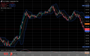 今日2025年3月25日火曜日の日本の東京外国為替市場の今朝9時頃から今夜17時頃までの対ドル円相場の為替レートの値動きは、円の高値でドルの安値の150円95銭付近から、円の安値でドルの高値の150円41銭付近の値幅約54銭で、今夜17時の東京外国為替市場の対ドル円相場の終値は150円76銭付近と、...