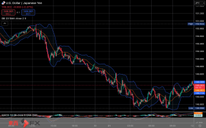 今日2025年3月31日月曜日の日本の東京外国為替市場の今朝9時頃から今夜17時頃までの対ドル円相場の為替レートの値動きは、円の安値でドルの高値の149円64銭付近から、円の高値でドルの安値の148円70銭付近の値幅約94銭で、今夜17時の東京外国為替市場の対ドル円相場の終値は149円17銭付近と、...