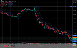 今日2025年4月3日木曜日の日本の東京外国為替市場の今朝9時頃から今夜17時頃までの対ドル円相場の為替レートの値動きは、円の安値でドルの高値の148円34銭付近から、円の高値でドルの安値の146円81銭付近の値幅約1円53銭で、今夜17時の東京外国為替市場の対ドル円相場の終値は147円23銭付近と、...