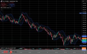 今日2025年4月9日水曜日の日本の東京外国為替市場の今朝9時頃から今夜17時頃までの対ドル円相場の為替レートの値動きは、円の安値でドルの高値の145円94銭付近から、円の高値でドルの安値の144円58銭付近の値幅約1円36銭で、...