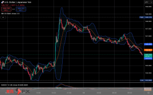 今日2025年4月10日木曜日の日本の東京外国為替市場の今朝9時頃から今夜17時頃までの対ドル円相場の為替レートの値動きは、円の安値でドルの高値の147円46銭付近から、円の高値でドルの安値の146円23銭付近の値幅約1円23銭で、今夜17時の東京外国為替市場の対ドル円相場の終値は146円23銭付近と、...