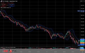 今日2025年4月11日金曜日の日本の東京外国為替市場の今朝9時頃から今夜17時頃までの対ドル円相場の為替レートの値動きは、円の安値でドルの高値の144円14銭付近から、円の高値でドルの安値の142円60銭付近の値幅約1円54銭で、...