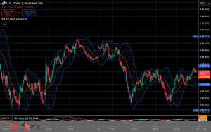 今日2025年4月14日月曜日の日本の東京外国為替市場の今朝9時頃から今夜17時頃までの対ドル円相場の為替レートの値動きは、円の安値でドルの高値の143円75銭付近から、円の高値でドルの安値の142円23銭付近の値幅約1円54銭で、今夜17時の東京外国為替市場の対ドル円相場の終値は143円7銭付近と、...