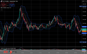 今日2025年4月15日火曜日の日本の東京外国為替市場の今朝9時頃から今夜17時頃までの対ドル円相場の為替レートの値動きは、円の安値でドルの高値の143円59銭付近から、円の高値でドルの安値の142円85銭付近の値幅約74銭で、今夜17時の東京外国為替市場の対ドル円相場の終値は143円22銭付近と、...