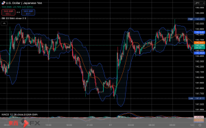 今日2025年4月17日木曜日の日本の東京外国為替市場の今朝9時頃から今夜17時頃までの対ドル円相場の為替レートの値動きは、円の安値でドルの高値の141円84銭付近から、円の高値でドルの安値の142円92銭付近の値幅約1円8銭で、今夜17時の東京外国為替市場の対ドル円相場の終値は142円84銭付近と、...