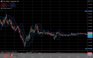 今日2025年4月18日金曜日の日本の東京外国為替市場の今朝9時頃から今夜17時頃までの対ドル円相場の為替レートの値動きは、円の高値でドルの安値の142円19銭付近から、円の安値でドルの高値の142円44銭付近の値幅約25銭で、今夜17時の東京外国為替市場の対ドル円相場の終値は142円39銭付近と、...
