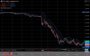 今日2025年4月21日月曜日の日本の東京外国為替市場の今朝9時頃から今夜17時頃までの対ドル円相場の為替レートの値動きは、円の安値でドルの高値の141円58銭付近から、円の高値でドルの安値の140円54銭付近の値幅約1円4銭で、今夜17時の東京外国為替市場の対ドル円相場の終値は140円57銭付近と、前営業日同時刻にあたる先週金曜日17時の142円39銭付近の前東京終値比で約1円82銭の大幅な円高ドル安であった...