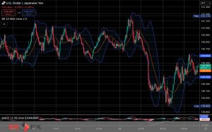 今日2025年4月22日火曜日の日本の東京外国為替市場の今朝9時頃から今夜17時頃までの対ドル円相場の為替レートの値動きは、円の安値でドルの高値の141円17銭付近から、円の高値でドルの安値の139円88銭付近の値幅約1円29銭で、今夜17時の東京外国為替市場の対ドル円相場の終値は140円28銭付近と、...