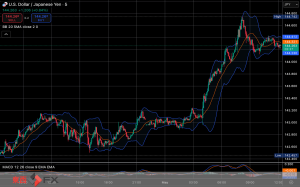 今日2025年5月1日木曜日の日本の東京外国為替市場の今朝9時頃から今夜17時頃までの対ドル円相場の為替レートの値動きは、円の高値でドルの安値の142円88銭付近から、円の安値でドルの高値の144円74銭付近の値幅約1円86銭で、今夜17時の東京外国為替市場の対ドル円相場の終値は144円33銭付近と、...