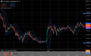 今日2025年5月7日水曜日の日本の東京外国為替市場の今朝9時頃から今夜17時頃までの対ドル円相場の為替レートの値動きは、円の高値でドルの安値の142円75銭付近から、円の安値でドルの高値の143円33銭付近の値幅約58銭で、今夜17時の東京外国為替市場の対ドル円相場の終値は143円19銭付近と、...