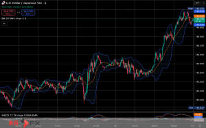 今日2025年5月8日木曜日の日本の東京外国為替市場の今朝9時頃から今夜17時頃までの対ドル円相場の為替レートの値動きは、円の高値でドルの安値の143円44銭付近から、円の安値でドルの高値の144円52銭付近の値幅約1円8銭で、今夜17時の東京外国為替市場の対ドル円相場の終値は144円30銭付近と、...