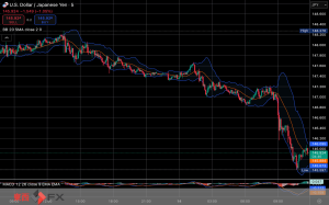 今日2025年5月14日水曜日の日本の東京外国為替市場の今朝9時頃から今夜17時頃までの対ドル円相場の為替レートの値動きは、円の安値でドルの高値の147円67銭付近から、円の高値でドルの安値の146円84銭付近の値幅約83銭で、今日17時の東京外国為替市場の対ドル円相場の終値は146円98銭付近と、...
