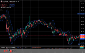 今日2025年5月15日木曜日の日本の東京外国為替市場の今朝9時頃から今夜17時頃までの対ドル円相場の為替レートの値動きは、円の安値でドルの高値の146円75銭付近から、円の高値でドルの安値の145円48銭付近の値幅約1円27銭で、今日17時の東京外国為替市場の対ドル円相場の終値は145円97銭付近と、...