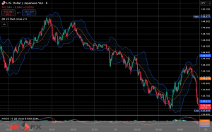 今日2025年5月22日木曜日の日本の東京外国為替市場の今朝9時頃から今夜17時頃までの対ドル円相場の為替レートの値動きは、円の安値でドルの高値の143円73銭付近から、円の高値でドルの安値の143円0銭付近の値幅約73銭で、今日17時の東京外国為替市場の対ドル円相場の終値は143円5銭付近と、...