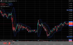 今日2025年5月26日月曜日の日本の東京外国為替市場の今朝9時頃から今夜17時頃までの対ドル円相場の為替レートの値動きは、円の高値でドルの安値の142円22銭付近から、円の安値でドルの高値の142円92銭付近の値幅約70銭で、今日17時の東京外国為替市場の対ドル円相場の終値は142円88銭付近と、...