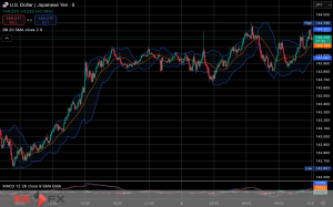 今日2025年6月4日水曜日の日本の東京外国為替市場の今朝9時頃から今夜17時頃までの対ドル円相場の為替レートの値動きは、円の高値でドルの安値の143円67銭付近から、円の安値でドルの高値の144円40銭付近の値幅約73銭で、今日17時の東京外国為替市場の対ドル円相場の終値は144円10銭付近と、...