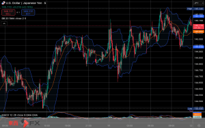 今日2025年6月11日水曜日の日本の東京外国為替市場の今朝9時頃から今夜17時頃までの対ドル円相場の為替レートの値動きは、円の高値でドルの安値の144円66銭付近から、円の安値でドルの高値の145円25銭付近の値幅約59銭で、今日17時の東京外国為替市場の対ドル円相場の終値は145円14銭付近と、