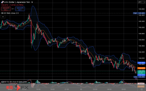 今日2025年6月12日木曜日の日本の東京外国為替市場の今朝9時頃から今夜17時頃までの対ドル円相場の為替レートの値動きは、円の安値でドルの高値の144円35銭付近から、円の高値でドルの安値の143円64銭付近の値幅約71銭で、今日17時の東京外国為替市場の対ドル円相場の終値は143円90銭付近と、...