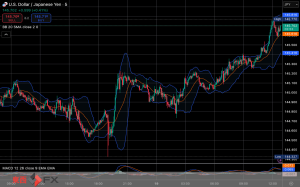 今日2025年6月19日木曜日の日本の東京外国為替市場の今朝9時頃から今夜17時頃までの対ドル円相場の為替レートの値動きは、円の高値でドルの安値の144円73銭付近から、円の安値でドルの高値の145円41銭付近の値幅約68銭で、今日17時の東京外国為替市場の対ドル円相場の終値は145円35銭付近と、...