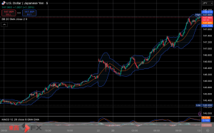 今日2025年6月23日月曜日の日本の東京外国為替市場の今朝9時頃から今夜17時頃までの対ドル円相場の為替レートの値動きは、円の高値でドルの安値の146円14銭付近から、円の安値でドルの高値の147円40銭付近の値幅約1円26銭で、今日17時の東京外国為替市場の対ドル円相場の終値は147円34銭付近と、...
