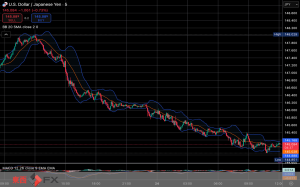 今日2025年6月24日火曜日の日本の東京外国為替市場の今朝9時頃から今夜17時頃までの対ドル円相場の為替レートの値動きは、円の安値でドルの高値の145円94銭付近から、円の高値でドルの安値の145円0銭付近の値幅約94銭で、今日17時の東京外国為替市場の対ドル円相場の終値は145円28銭付近と、...