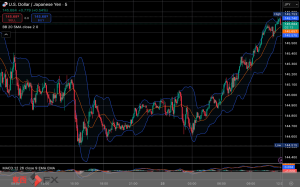 今日2025年6月25日水曜日の日本の東京外国為替市場の今朝9時頃から今夜17時頃までの対ドル円相場の為替レートの値動きは、円の高値でドルの安値の144円61銭付近から、円の安値でドルの高値の145円37銭付近の値幅約76銭で、今日17時の東京外国為替市場の対ドル円相場の終値は145円29銭付近と、...