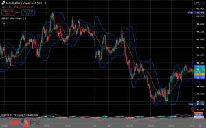 今日2025年6月30日月曜日の日本の東京外国為替市場の今朝9時頃から今夜17時頃までの対ドル円相場の為替レートの値動きは、円の安値でドルの高値の144円77銭付近から、円の高値でドルの安値の143円77銭付近の値幅約1円0銭で、今日17時の東京外国為替市場の対ドル円相場の終値は144円9銭付近と、...