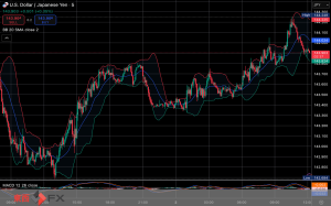 今日2025年7月3日木曜日の日本の東京外国為替市場の今朝9時頃から今夜17時頃までの対ドル円相場の為替レートの値動きは、円の高値でドルの安値の143円44銭付近から、円の安値でドルの高値の143円93銭付近の値幅約49銭で、今日17時の東京外国為替市場の対ドル円相場の終値は143円89銭付近と、...
