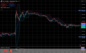 今日2025年7月4日金曜日の日本の東京外国為替市場の今朝9時頃から今夜17時頃までの対ドル円相場の為替レートの値動きは、円の安値でドルの高値の144円80銭付近から、円の高値でドルの安値の144円18銭付近の値幅約62銭で、今日17時の東京外国為替市場の対ドル円相場の終値は144円40銭付近と、...