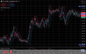 今日2025年7月14日月曜日の日本の東京外国為替市場の今朝9時頃から今夜17時頃までの対ドル円相場の為替レートの値動きは、円の高値でドルの安値の146円85銭付近から、円の安値でドルの高値の147円48銭付近の値幅約63銭で、今日17時の東京外国為替市場の対ドル円相場の終値は147円37銭付近と、...