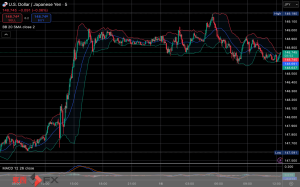 今日2025年7月15日火曜日の日本の東京外国為替市場の今朝9時頃から今夜17時頃までの対ドル円相場の為替レートの値動きは、円の安値でドルの高値の147円82銭付近から、円の高値でドルの安値の147円55銭付近の値幅約27銭で、今日17時の東京外国為替市場の対ドル円相場の終値は147円70銭付近と、...