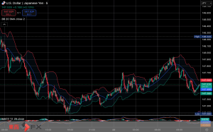 今日2025年7月22日火曜日の日本の東京外国為替市場の今朝9時頃から今夜17時頃までの対ドル円相場の為替レートの値動きは、円の高値でドルの安値の147円39銭付近から、円の安値でドルの高値の147円95銭付近の値幅約56銭で、今日17時の東京外国為替市場の対ドル円相場の終値は147円65銭付近と、...