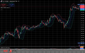 今日2025年7月28日月曜日の日本の東京外国為替市場の今朝9時頃から今夜17時頃までの対ドル円相場の為替レートの値動きは、円の高値でドルの安値の147円51銭付近から、円の安値でドルの高値の148円34銭付近の値幅約83銭で、今日17時の東京外国為替市場の対ドル円相場の終値は148円31銭付近と、...