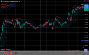 今日2025年7月28日月曜日の日本の東京外国為替市場の今朝9時頃から今夜17時頃までの対ドル円相場の為替レートの値動きは、円の高値でドルの安値の147円51銭付近から、円の安値でドルの高値の148円34銭付近の値幅約83銭で、今日17時の東京外国為替市場の対ドル円相場の終値は148円31銭付近と、